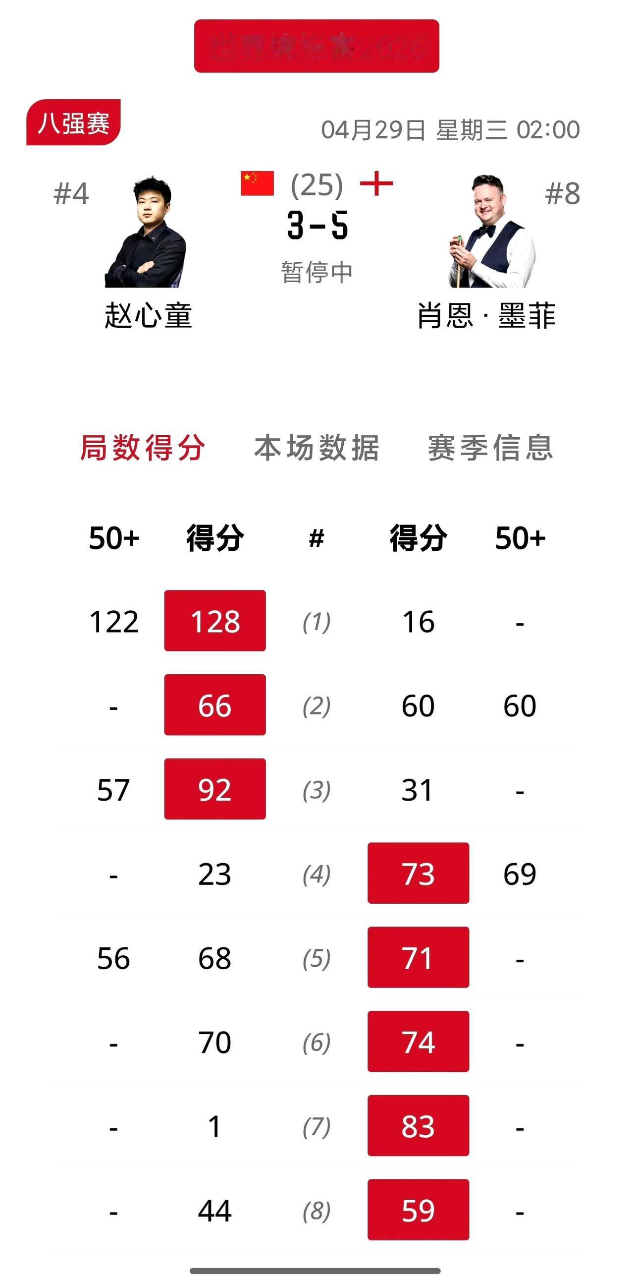 赵心童五连鞭落后墨菲！这第一阶段的比赛看的人气的要吐血啊，除了开局阶段赵公子非常