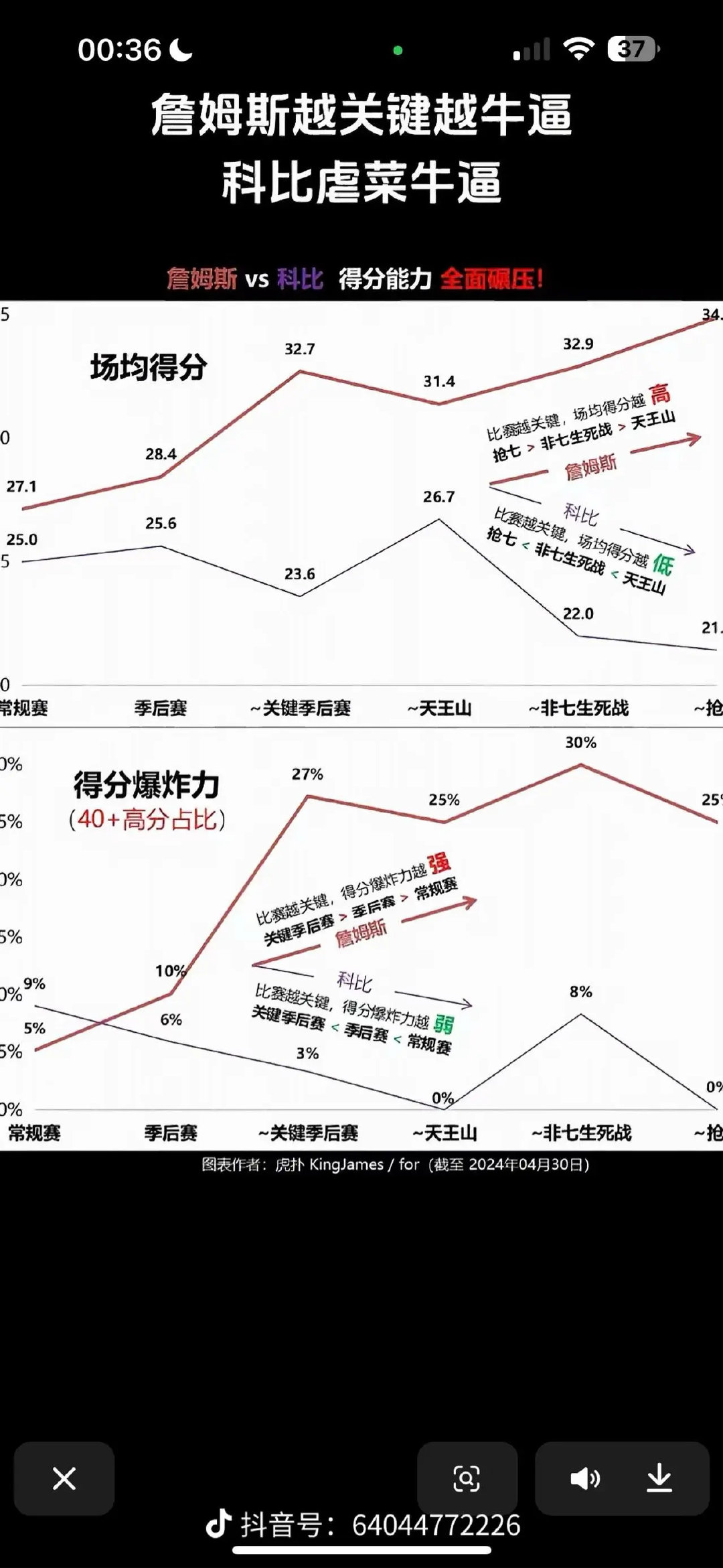 越关键比赛越强，詹姆斯得分能力全面吊打科比！！！​​​