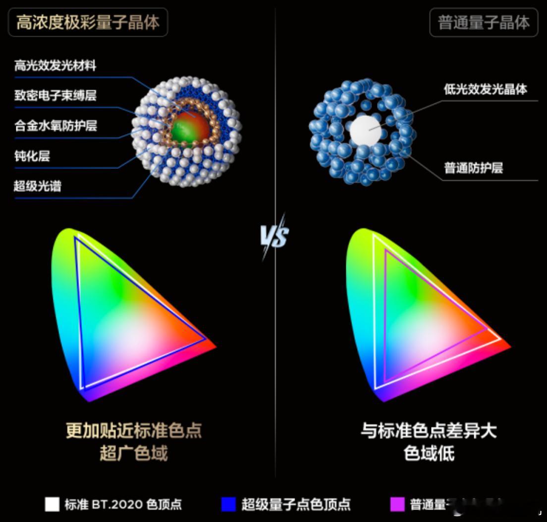 之前电视的色彩表现，在过去十年似乎遇到了瓶颈。TCL的SQD-MiniLED