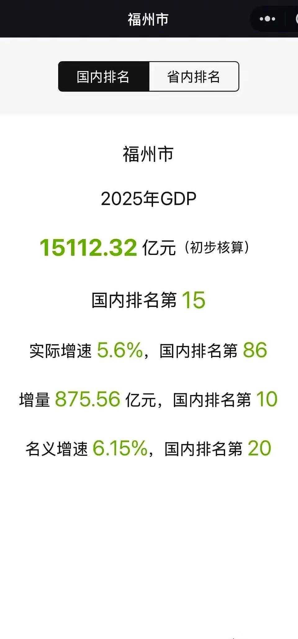 说出来你可能不信，那个印象里一直有点“佛系”的福州，已经快要能跟长沙、郑州掰手腕