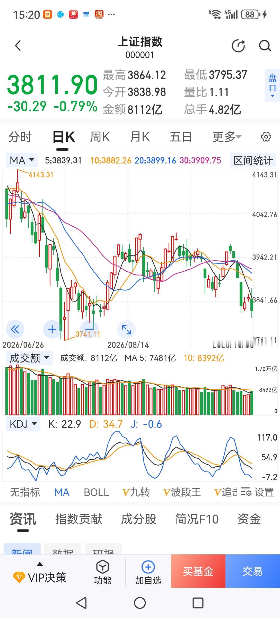 A股今天还是没有顶住内外部利空，收了一根中阴线。内部科技股大跌，带崩大盘；外部外