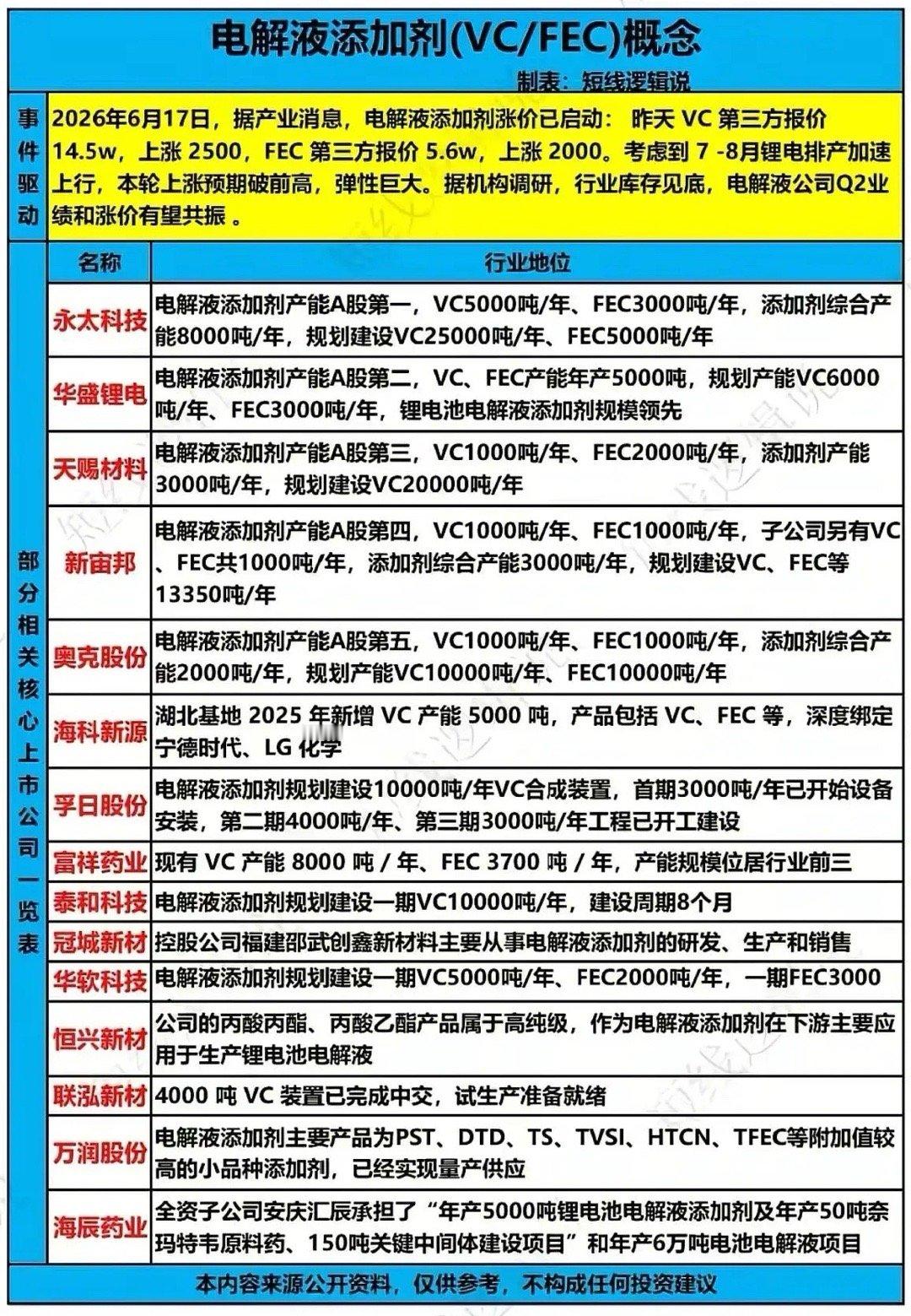 近期电解液添加剂掀起了涨价热潮，利好消息接踵而至，这使得众多股民开始关注相关概念