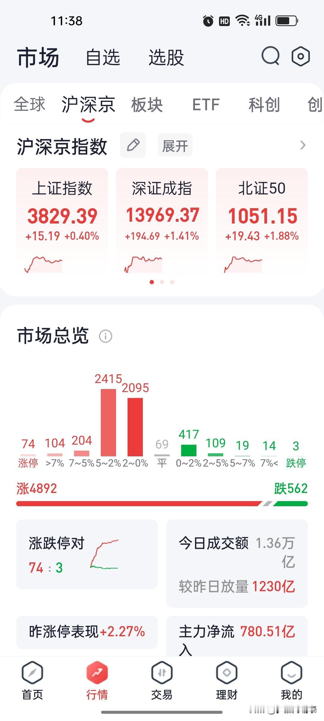 7月27日午盘复盘：指数全线反弹，长鑫科技首日暴涨530%刷屏上午收盘，指数