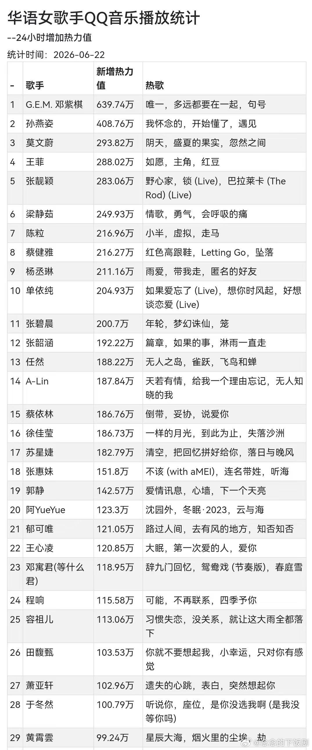 2026QQ音乐华语女歌手热力值增长6.212026QQ音乐华语女歌手热力值增长