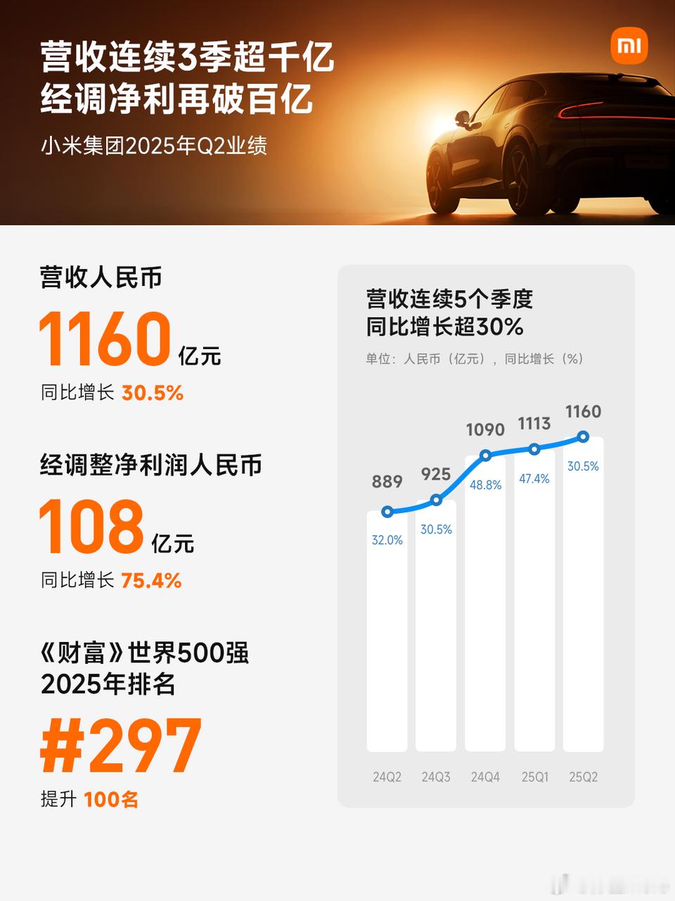 有了汽车业务后，小米每次季度报都是史上最强[666]。小米汽车二季度交付8130