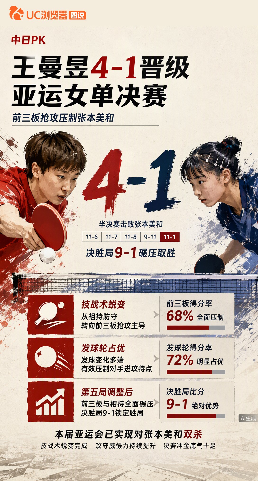 名古屋亚运女单半决赛，王曼昱4-1击败张本美和完成双杀。决胜局9-1领先，前三板抢攻压制对手特点，战