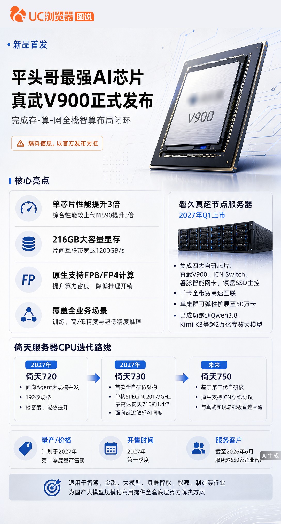 平头哥发布真武V900，性能较上代提升3倍，号称国内最强AI芯片。但量产要等到2027年Q1，下一代