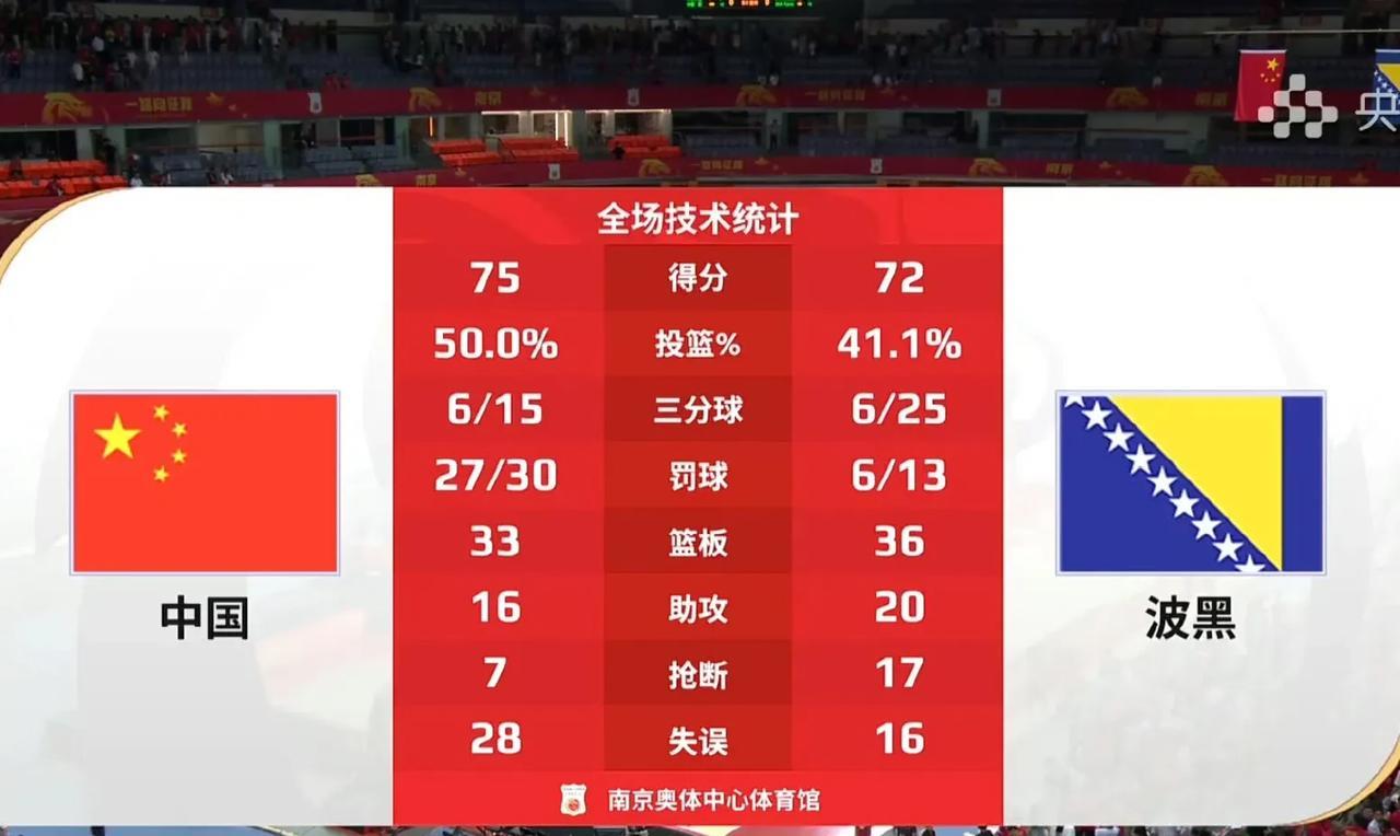 双方主教练的较量！亚洲杯前最后一场热身赛结束，最终中国男篮以75:72险胜波黑男