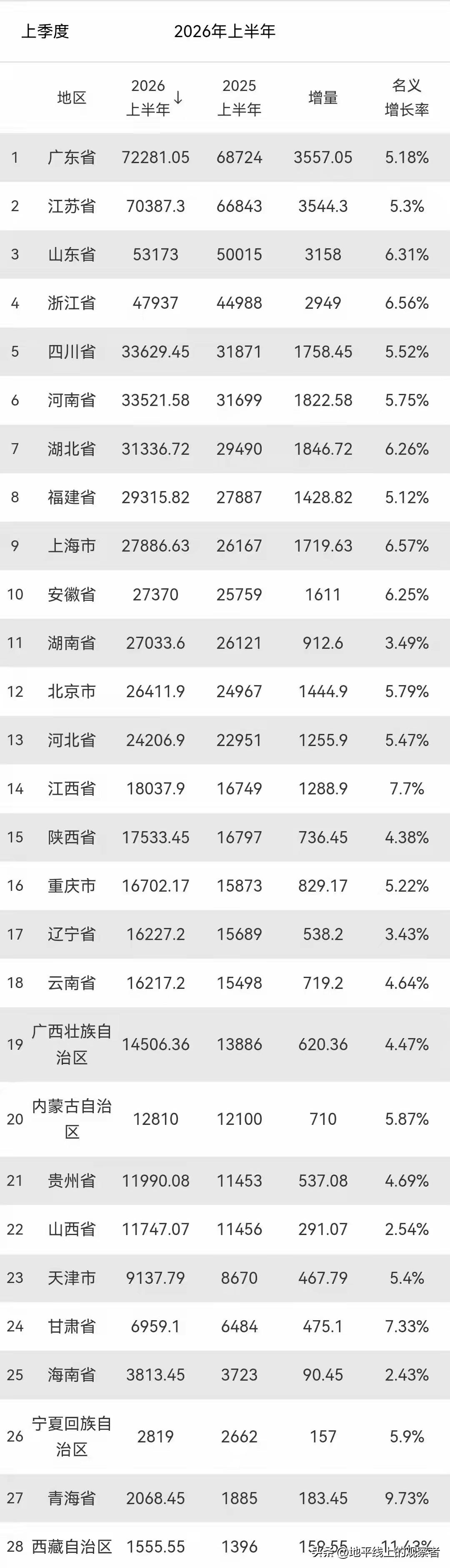 28省经济半年报出炉：广东当仁不让，山西中部垫底。截至7月23日