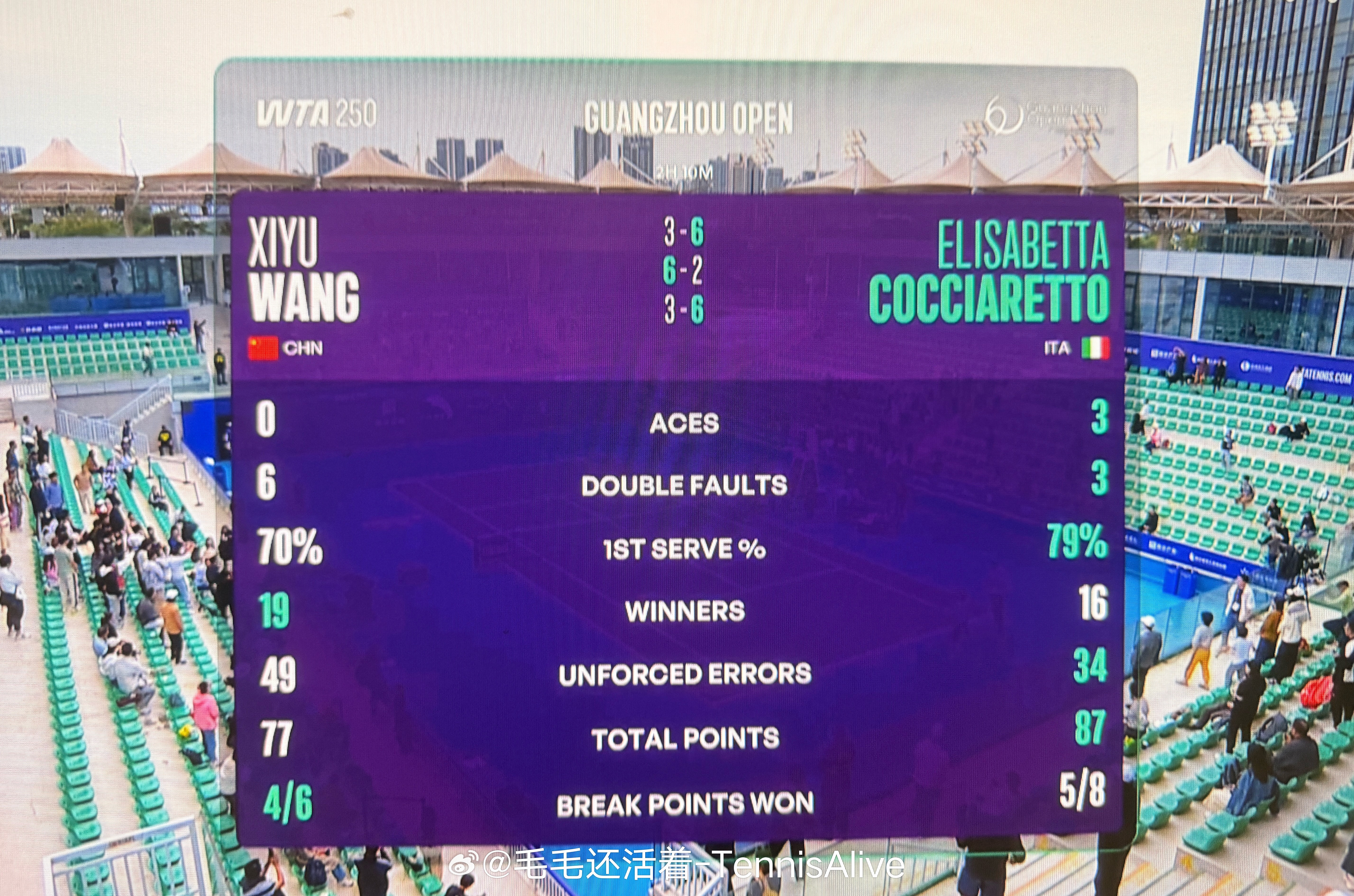 整场比赛王曦雨打出49记非受迫性失误。两个人一发成功率都很高,但是……网球ta