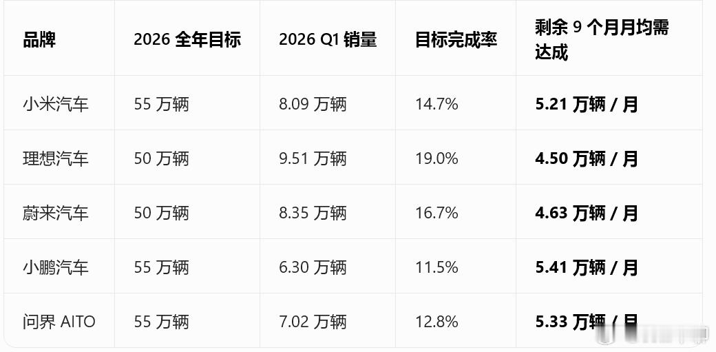 看了下热门新势力的一季度交付量（图1）。没想到理想还是最稳的。现在小鹏汽车离目标