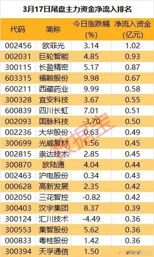 价值投资日志15股尾盘主力资金净流入超4000万元据数据宝统计，尾盘两