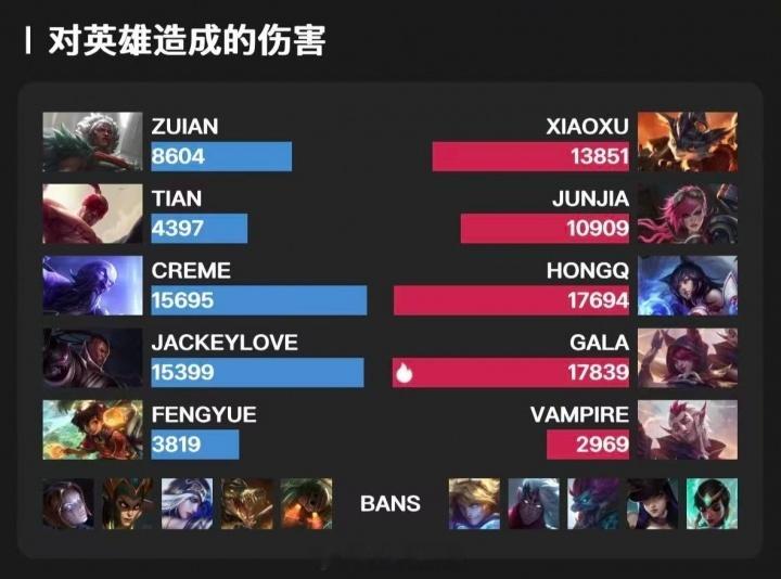 英雄联盟广长小天！经典数字！Tian首局比赛盲僧狂送0/6/2，仅打出439