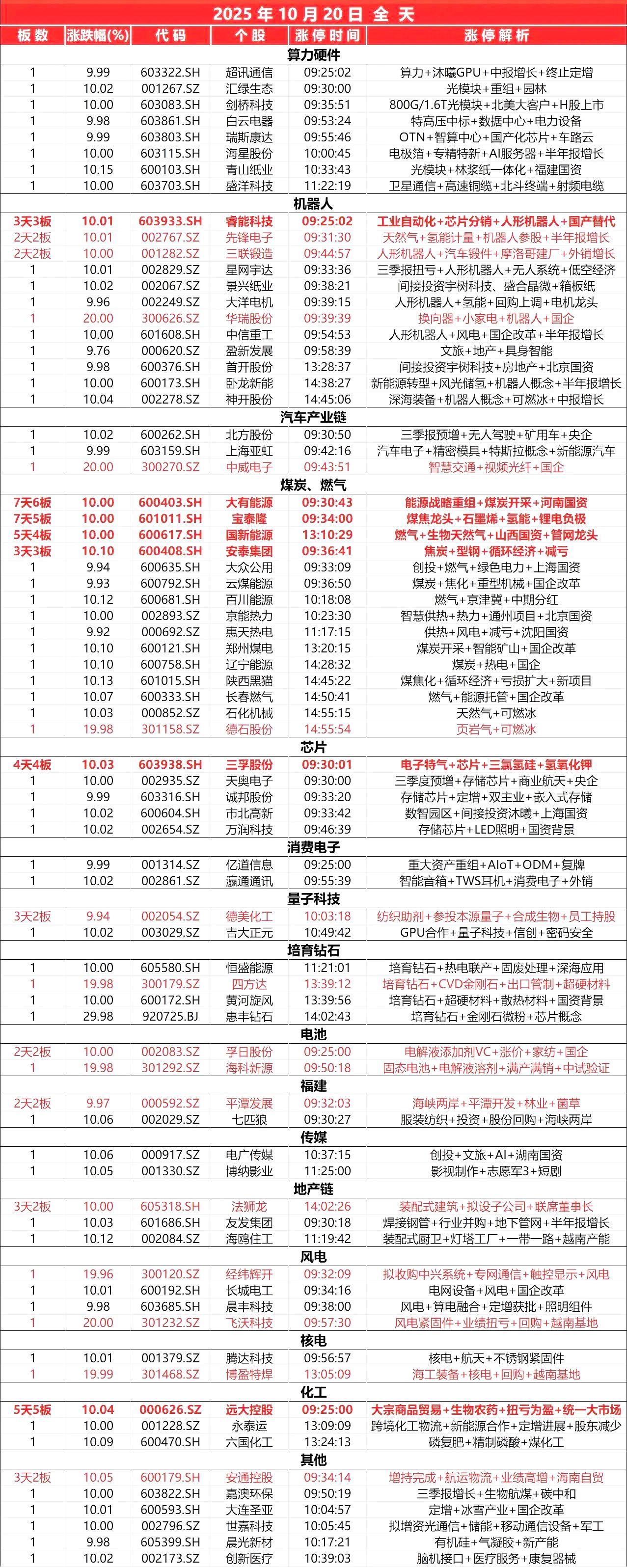 10月20日，全天封板复盘。