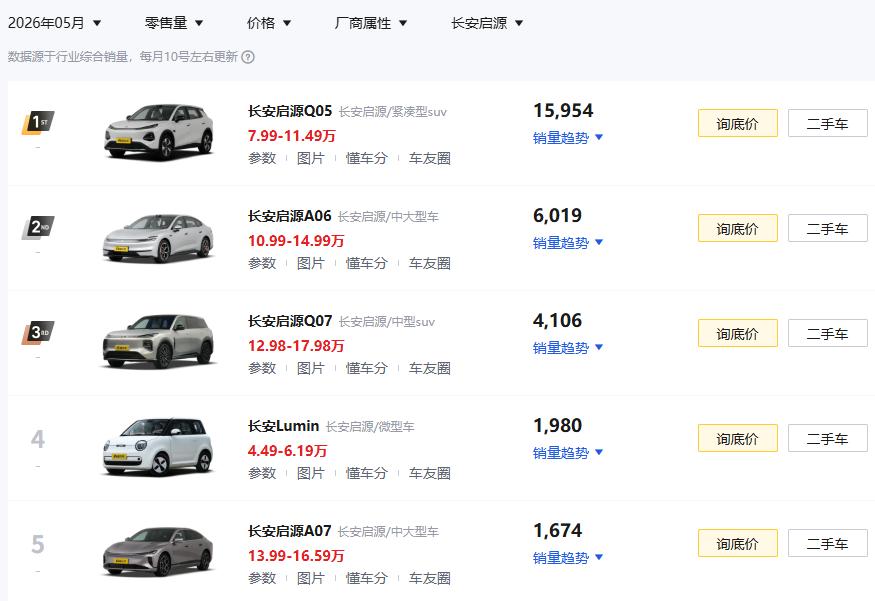 原因找到了？长安启源的销量一直在3万辆左右徘徊，而吉利银河，零跑等品牌，销量在