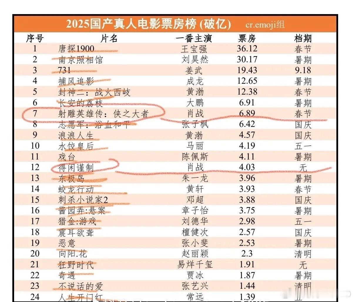 2025票房破亿电影肖战占两个2025年票房破亿的真人电影只有24