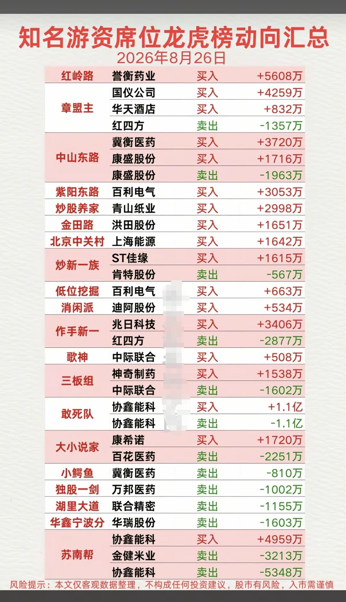 8.26周三看看游资大佬们都买了啥？！游资大佬抢筹龙虎榜！紫阳东路