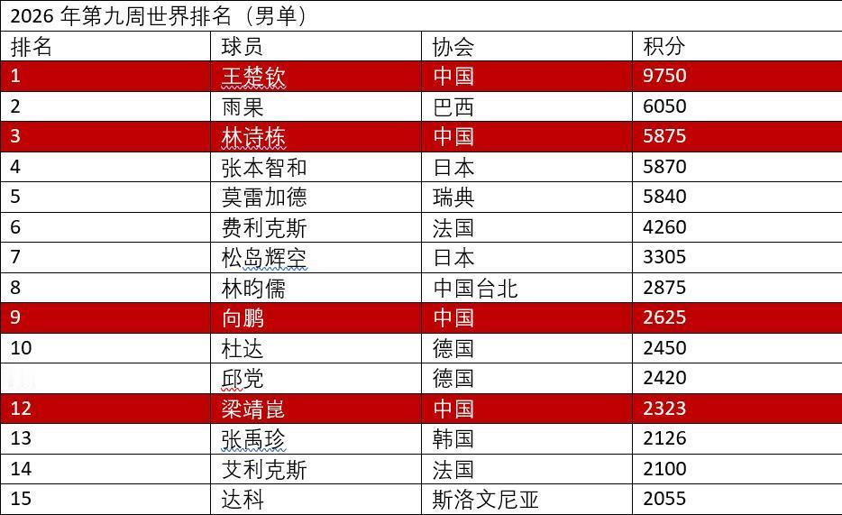 看了国际乒联的最新排名我愣了半天才明白王楚钦谁半夜睡不着，不是一句玩笑话