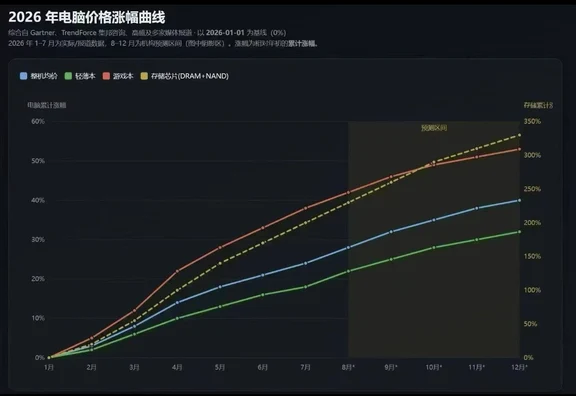 电脑价格涨疯了，来给你的电脑来加延保吧