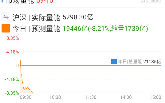 科技大票都要潮了，量都出不来？​​​