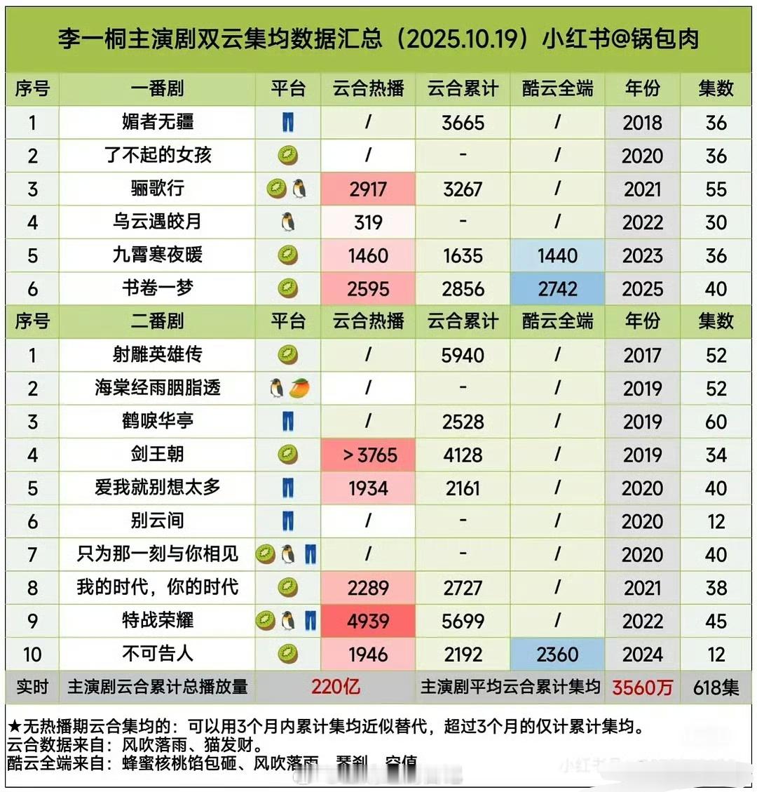 金枝应该是李一桐一番了