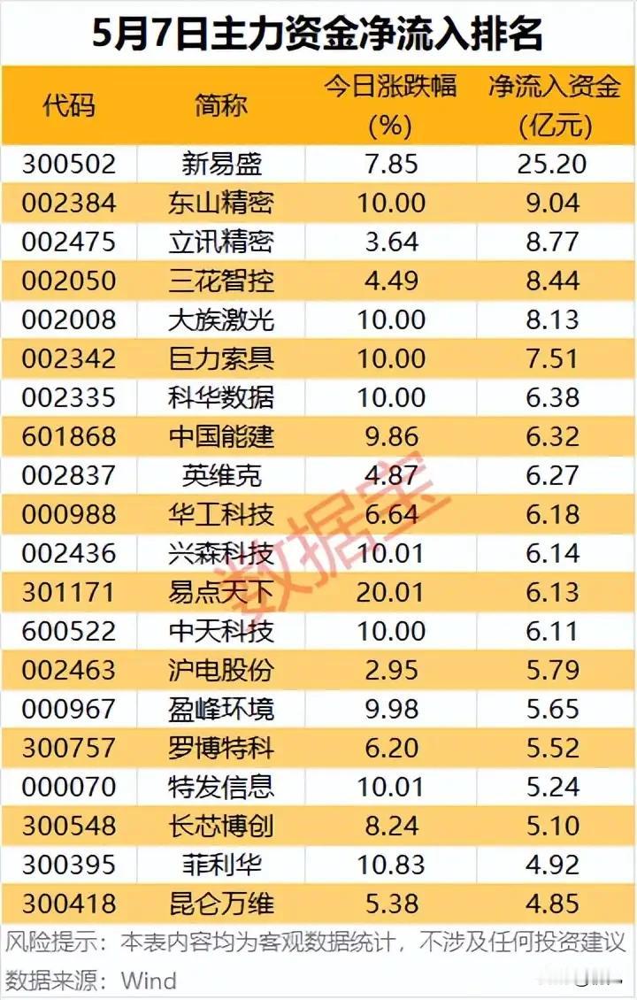 资金抢筹风向标！5月7日主力净流入TOP20个股全景解析！本次梳理为5月7