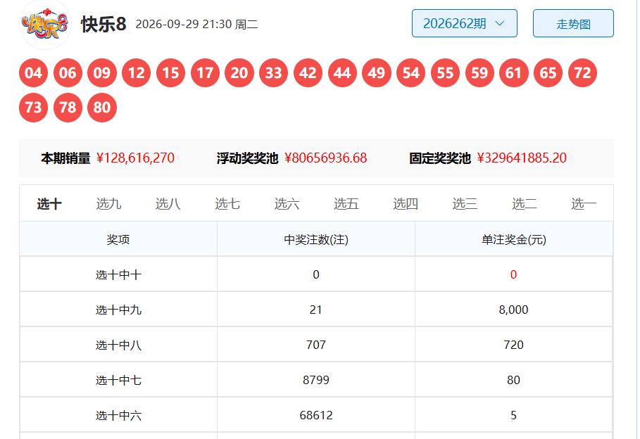 快乐8还有一期这几组号非常好...1组1个号255组2个号081