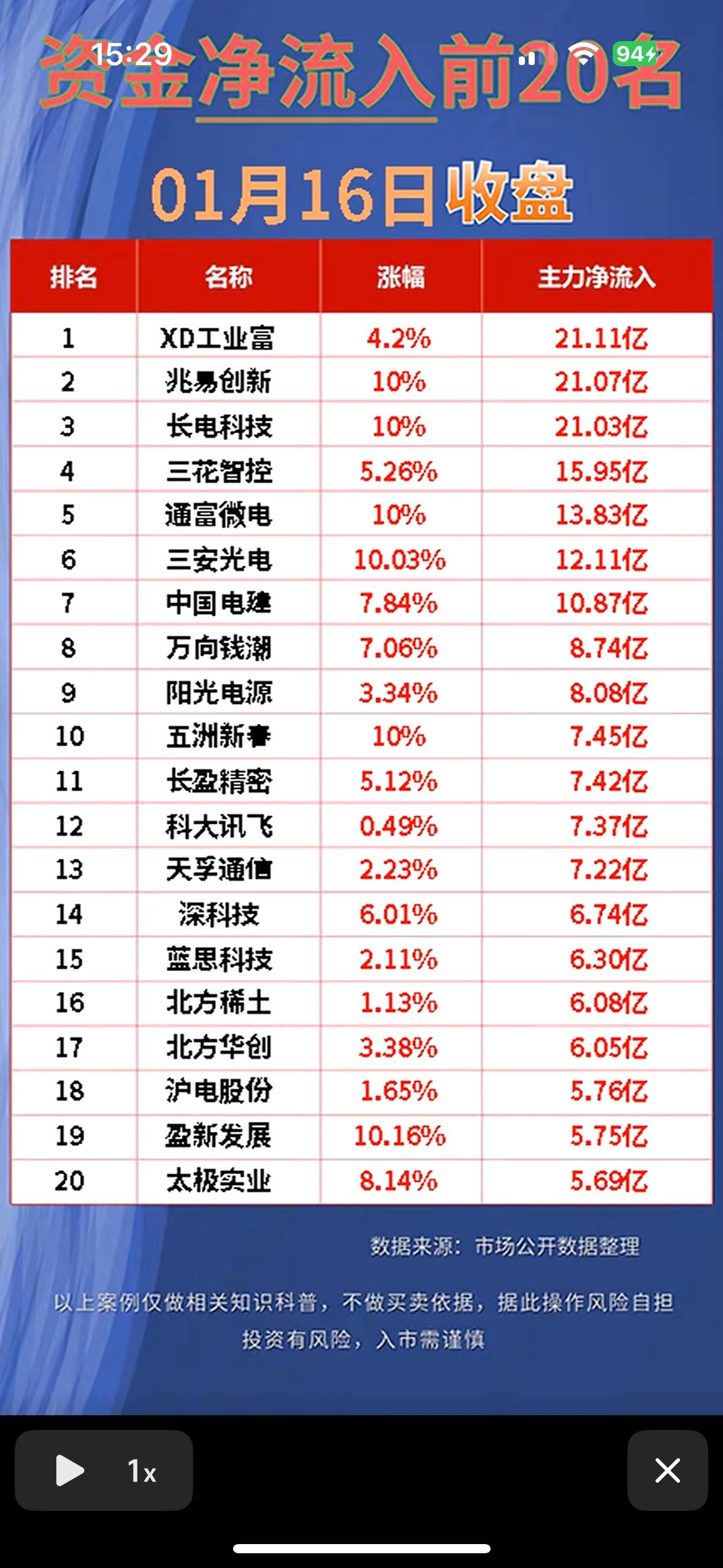 “1月16日净流出前20名，快来避雷！”🚨资金流入榜：兆易创新领涨，三安光