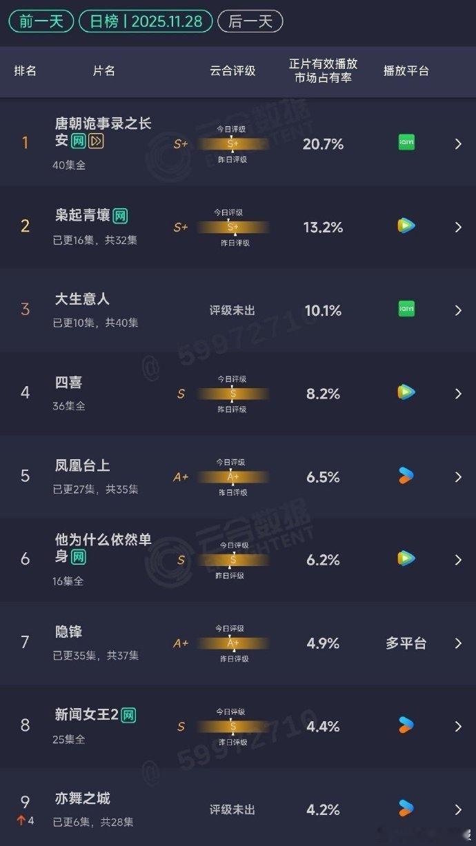 《枭起青壤》云合指数出现0.6%下跌，数据波动是市场正常反馈，剧情中的细节铺