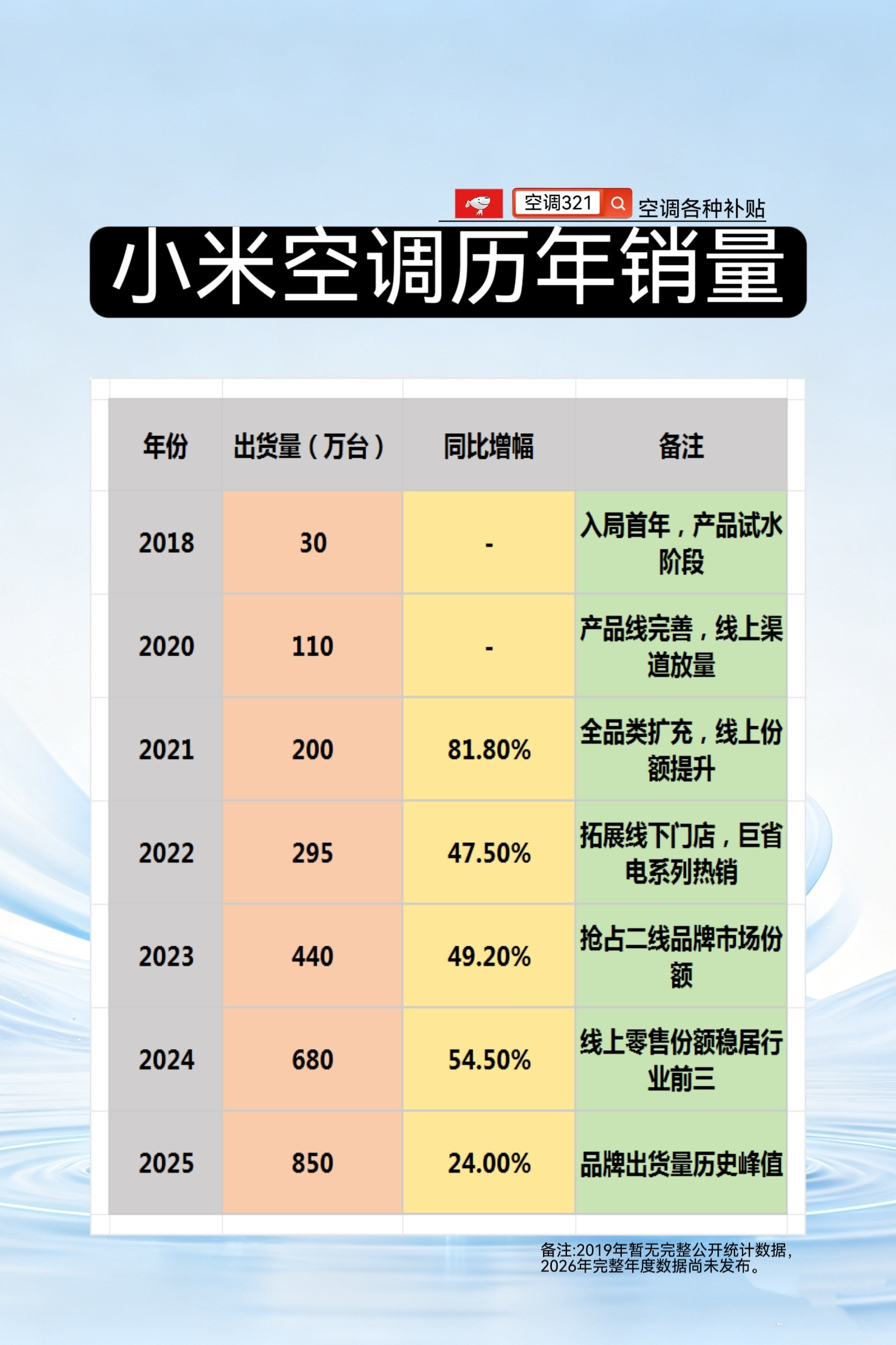 小米空调历年销量小米2018年：30万台2020年：110万台2021年：200
