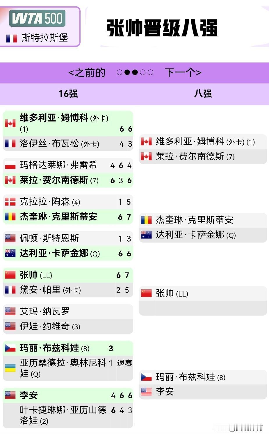 张帅：晋级WTA500斯特拉斯堡八强，有运气，更有韧性作为幸运落败者，张帅把