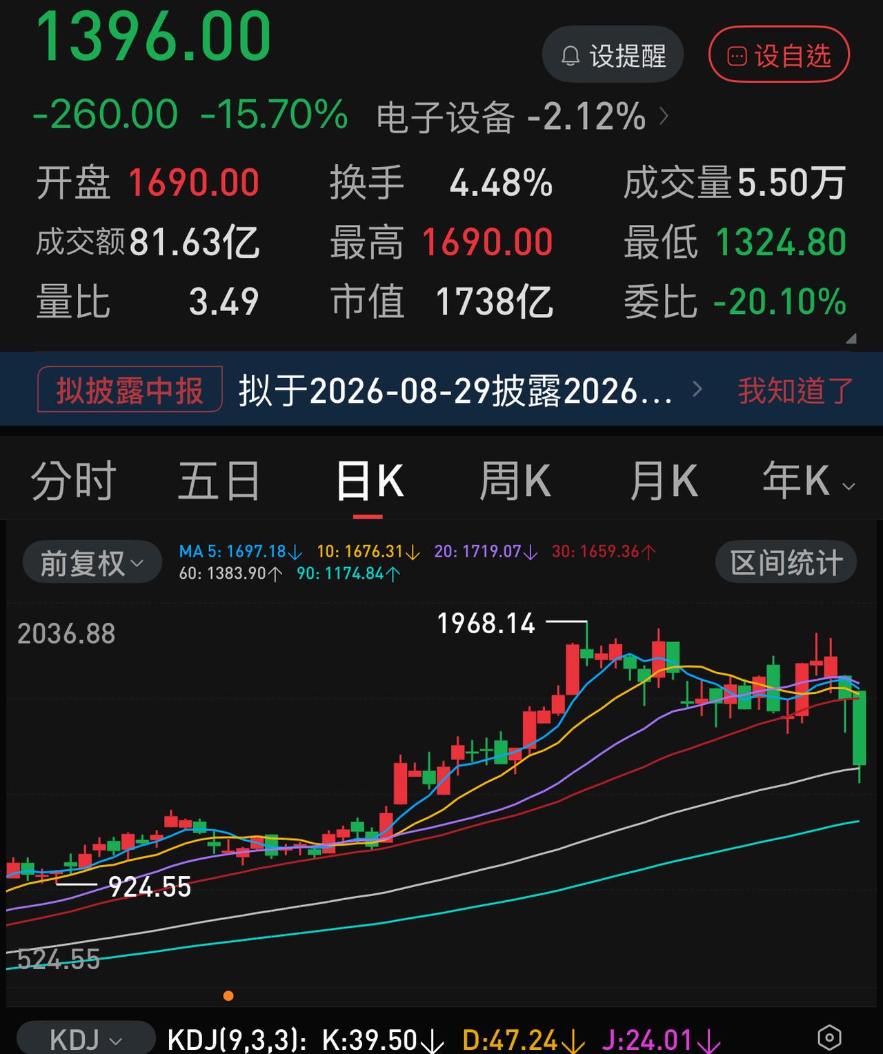 周五还夸你是科技股里的顶梁柱，今天就成了纸老虎，原来你们只是换班跌。从今天的盘