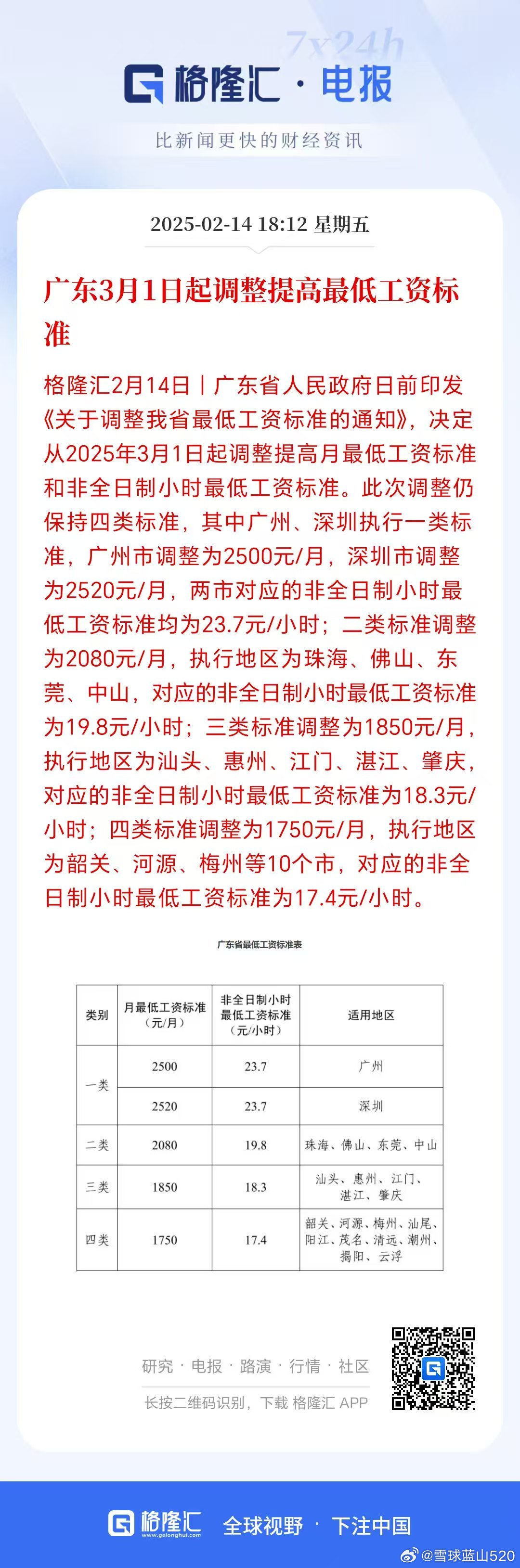 提高最低工资标准，这是好事，但是幅度还是太小了。看看人家美国那么高的工资水平的情