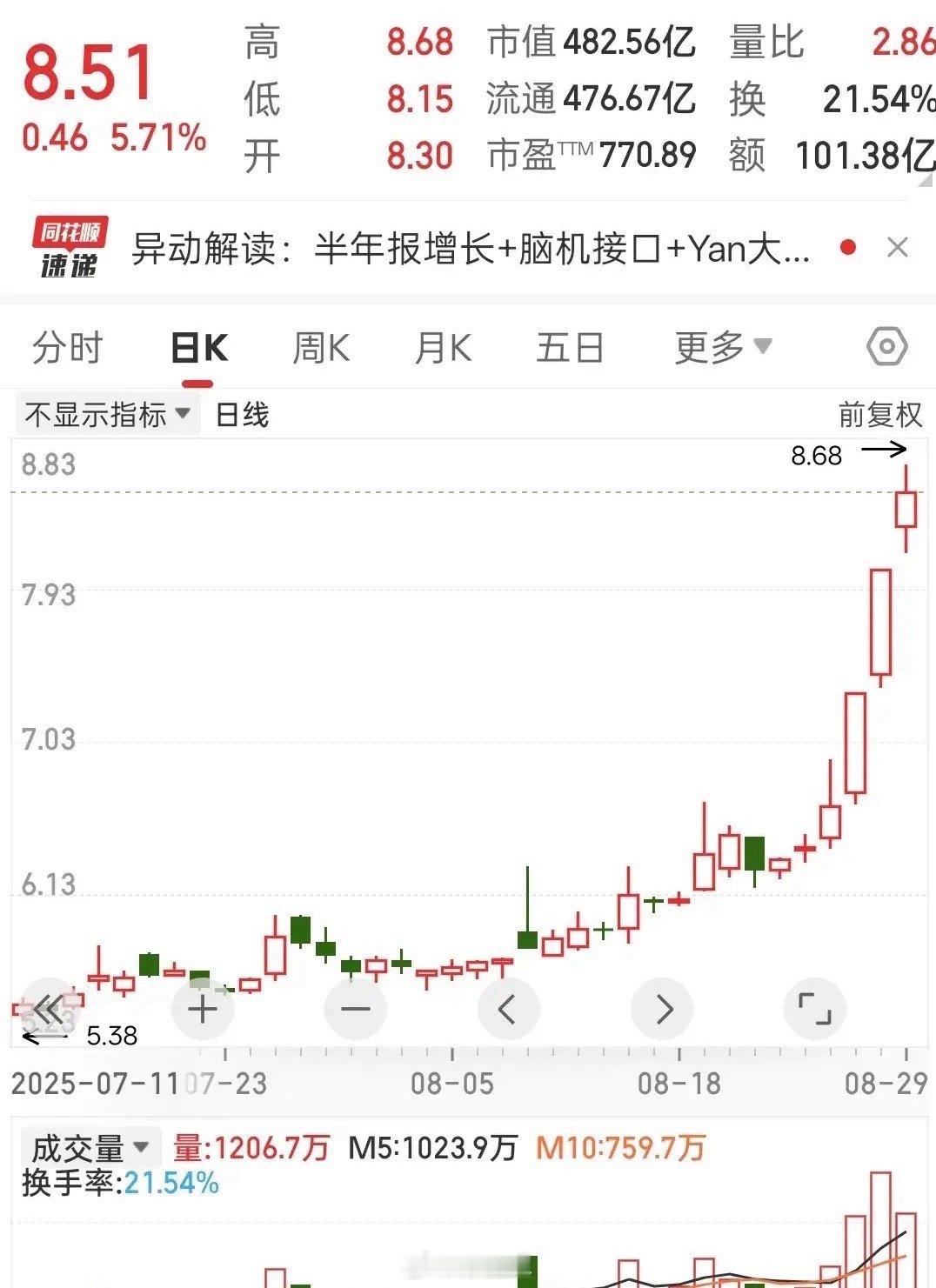 强势突破！技术面与资金面双驱动，后市可期？岩山近期表现亮眼，股价放量突破平台压力