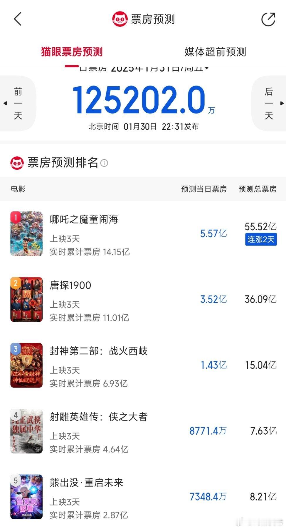 目前春节档各家电影的猫眼动态票房预测汇总，存一个看看今晚的变化[doge]