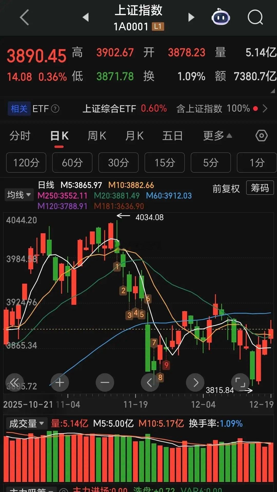 炒股就像守寡，很多人守不住寂寞，很容易失了身，最后赔了夫人又折兵。今年的行情其实