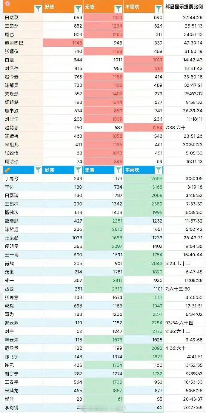 内娱流量花生在db的好感票，认同吗？​​​