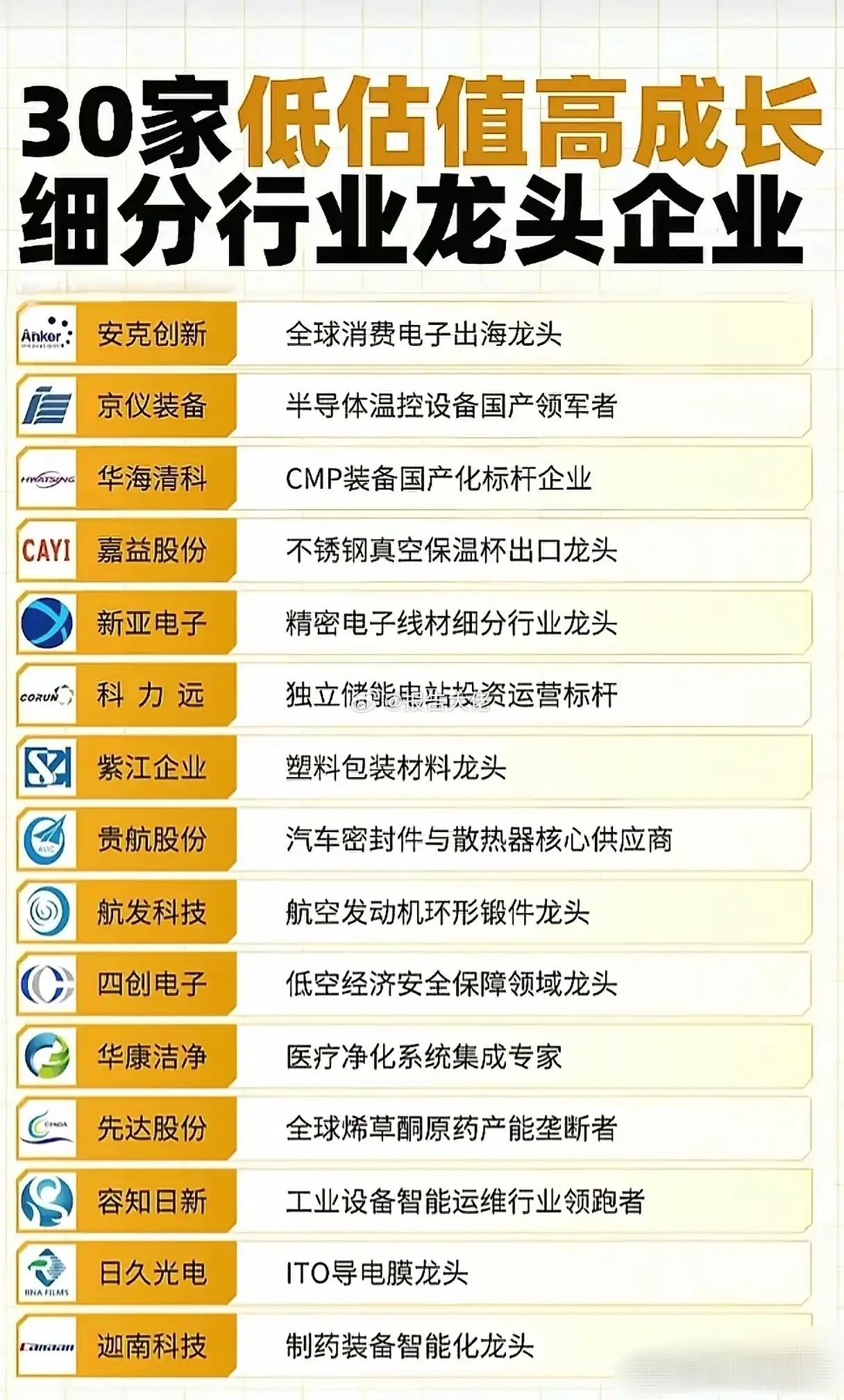 低估值高成长龙头企业梳理，值得收藏！1、安克创新：全球消费电子出海龙头2、华海清