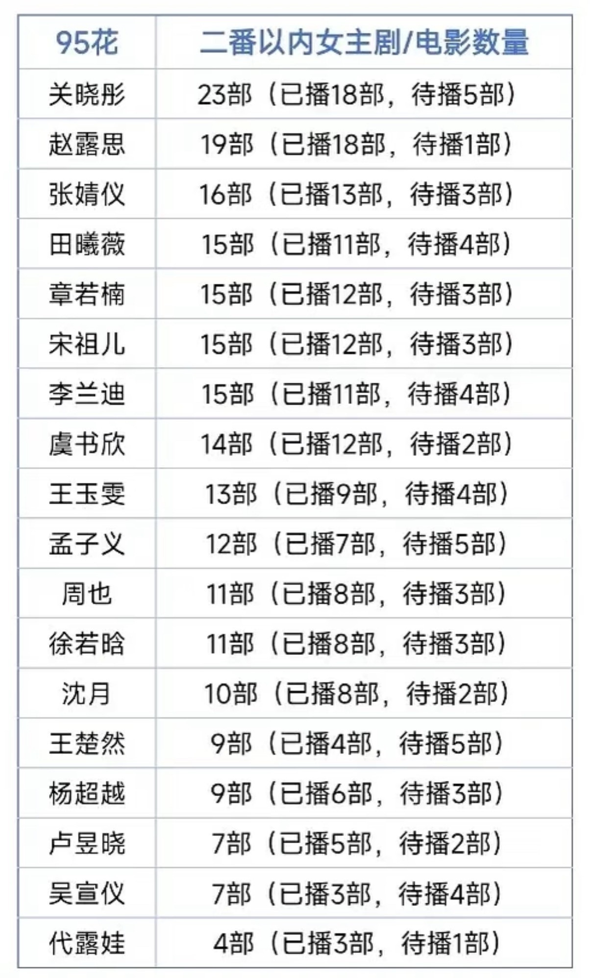 95花二番内女主剧数量表谁回报率高？