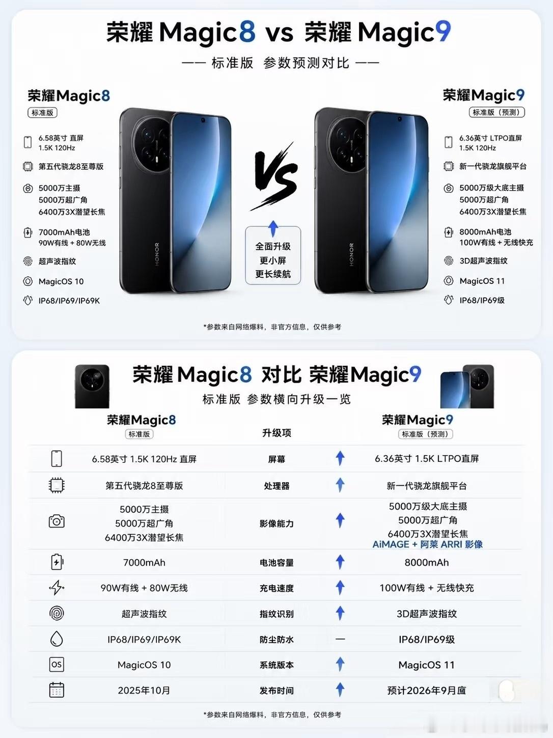 荣耀这回是真敢堆料。荣耀Magic9标准版直接干到8000mAh，100W快充还配3D超声波指纹，小