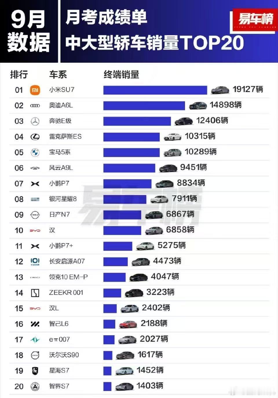 小米su7继续屠榜中大型轿车。s7这个月销量竟然有1452辆，不错[点赞]