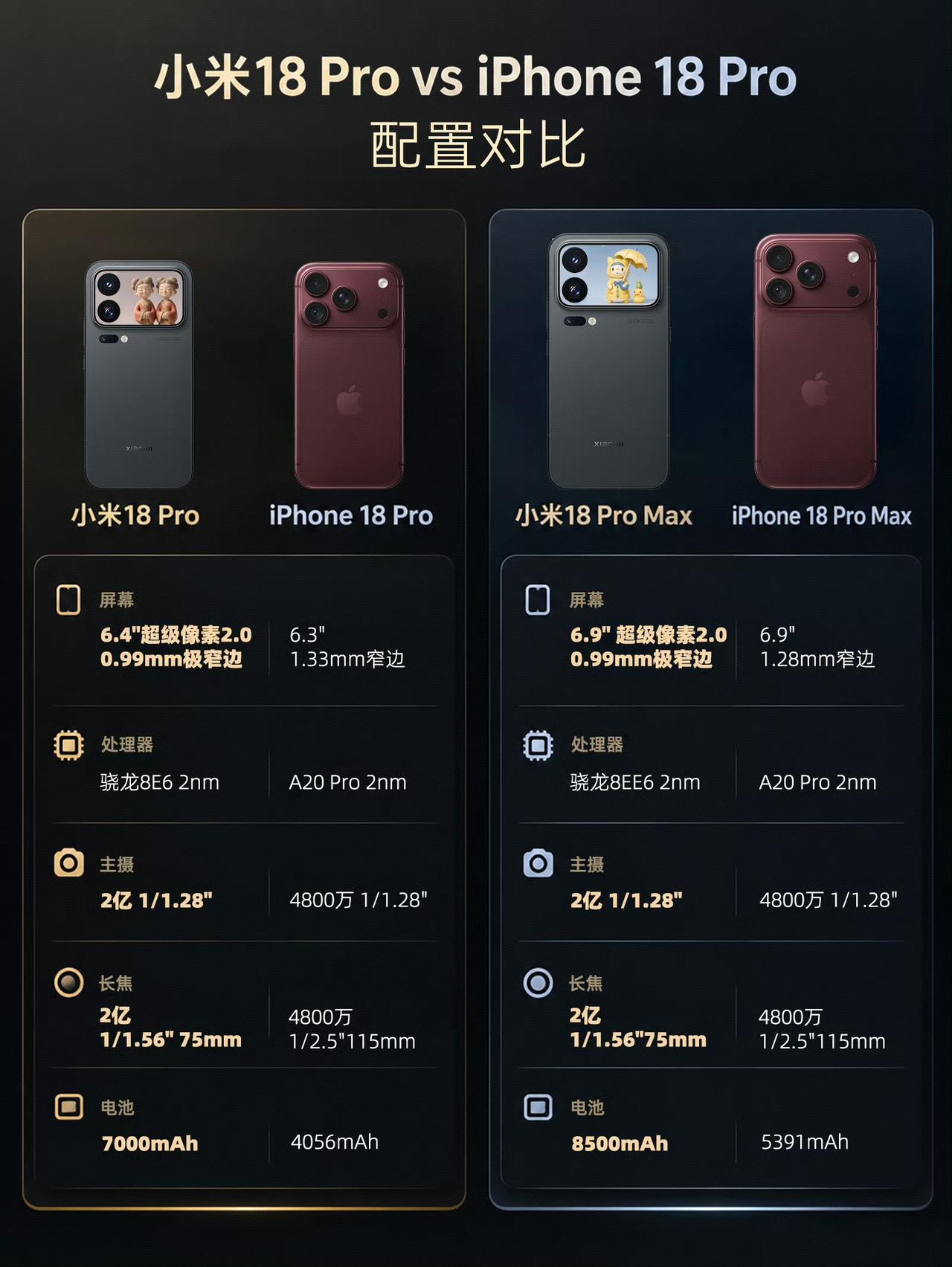 相对涨价后的iPhone18Pro，核心提升仅2nm芯片和可变光圈。而小米1