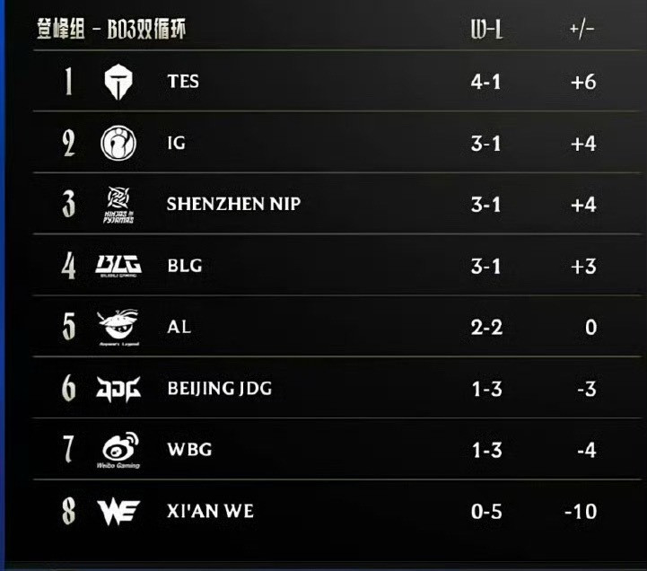 家人们谁懂啊！今年的LPL跟LCK真的跟去年、跟第一赛段完全不是一个味儿了哇！昨