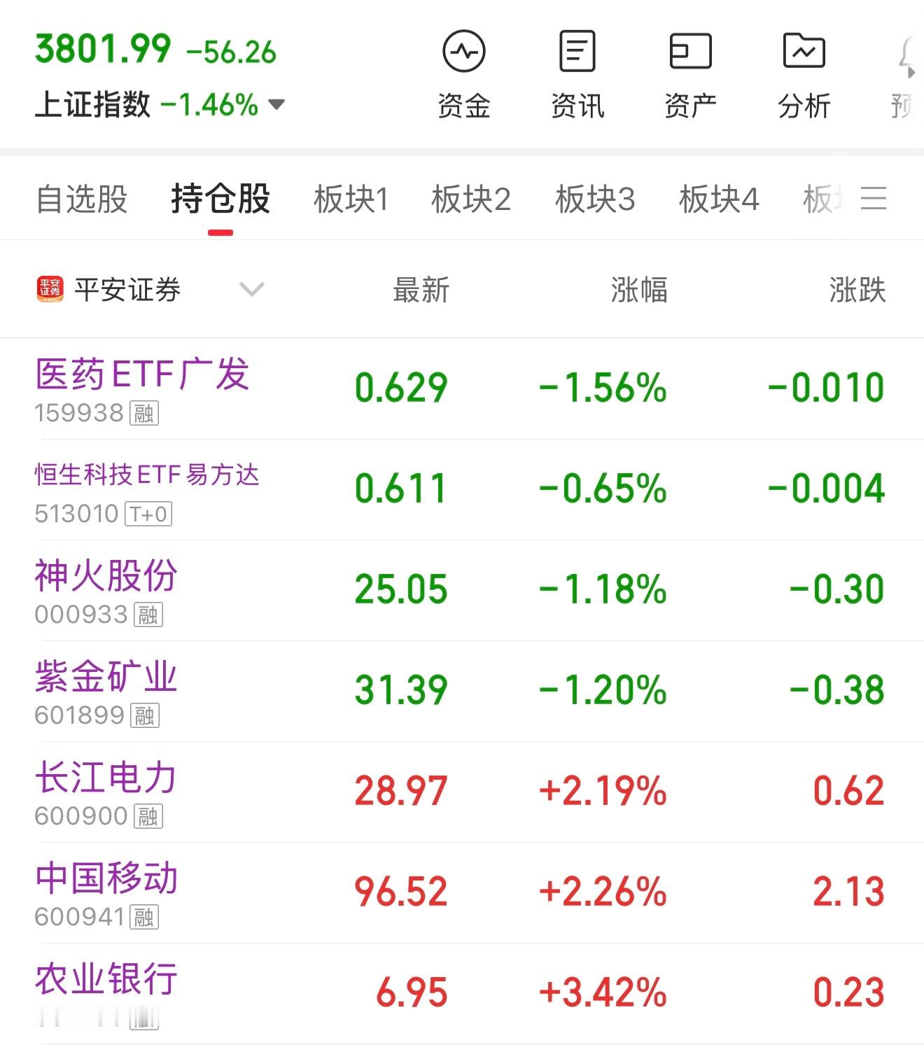 科创和指数大跌，就拉老登股挽尊a股