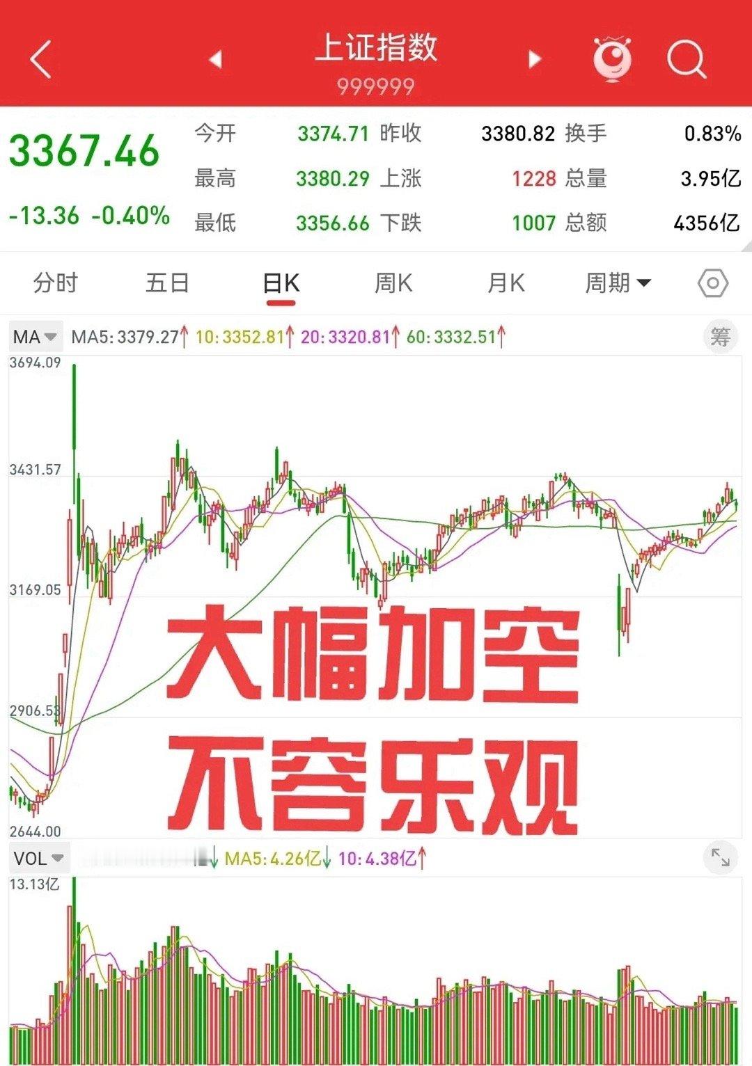 5月19日，上周股指期货累计加空7271手，空头占据明显的优势。上证指数在341
