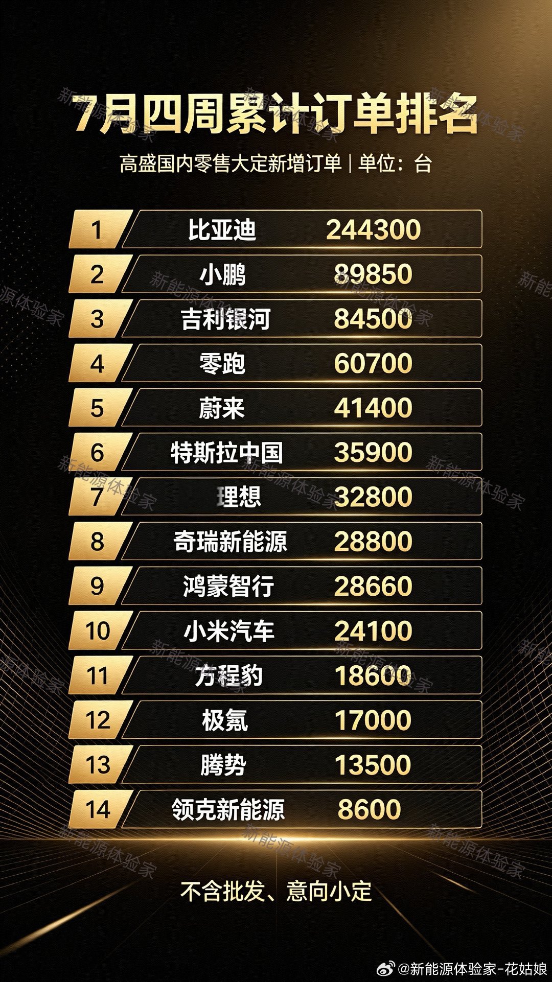 7月大定数据，比亚迪断崖式第一！
