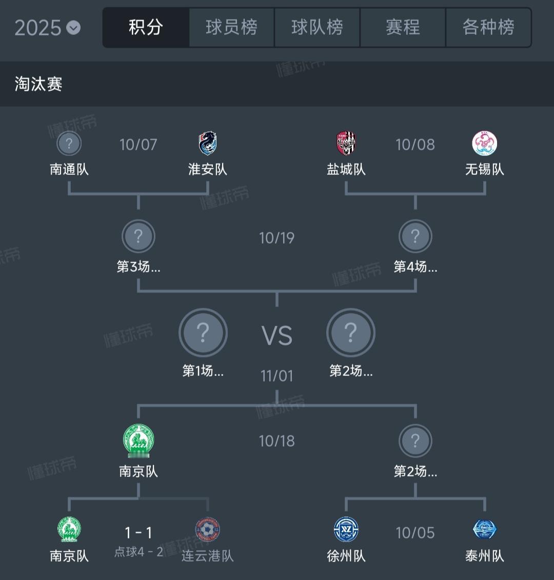 今年苏超四强应该是有主场优势晋级。昨天南京已经证明，最后主队大难不死。徐
