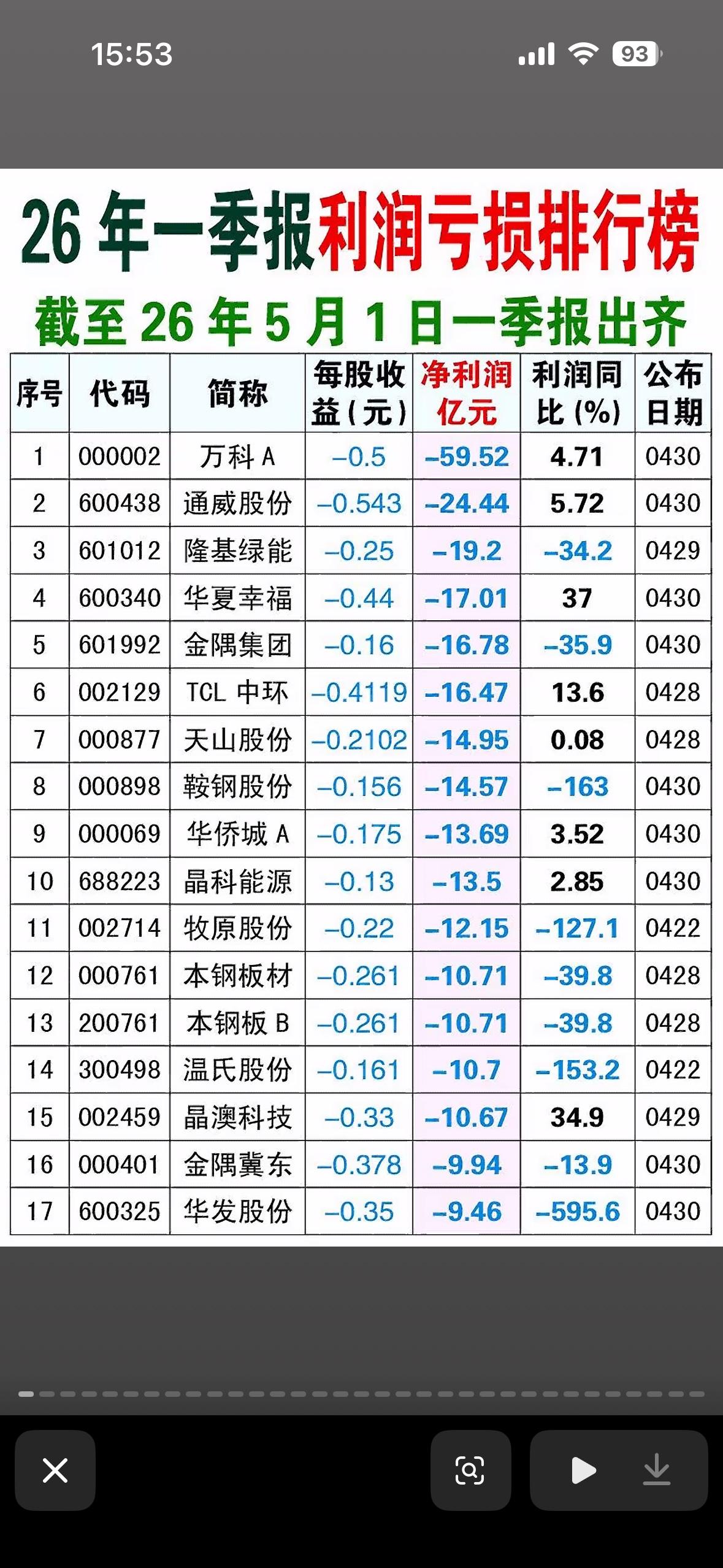 2026年一季报利润亏损公司排行榜揭晓2026年一季报利润亏损公司排行榜揭晓