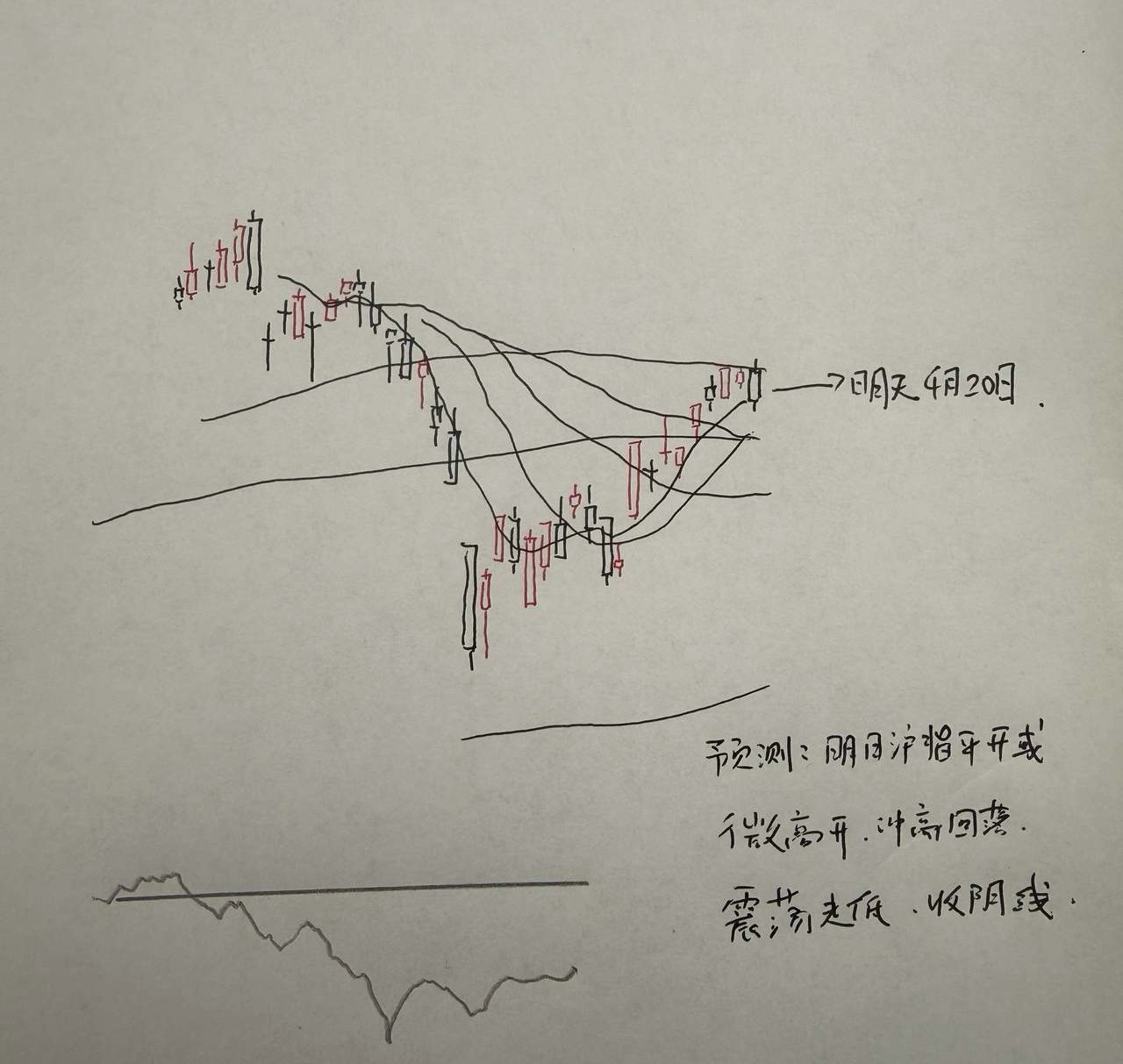 明天A股怎么走？到底是涨是跌？我做了一个大胆的预判为什么这么预判？三个具体理由：