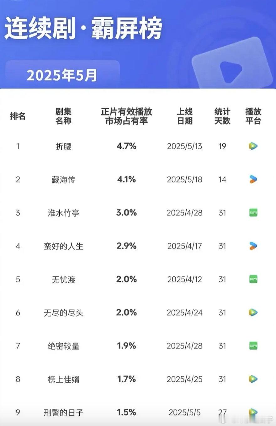 五月云合正片有效播放量折腰4.7%藏海传4.1%淮水竹亭3%～​​​